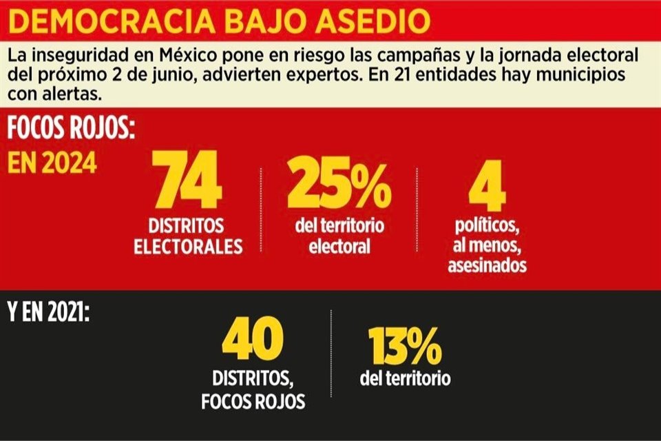 En el 25% del territorio electoral de México existe algún riesgo de que la violencia impacte el desarrollo de los comicios en curso.