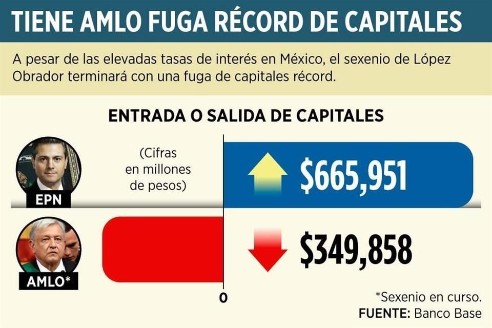 Gobierno de AMLO acumuló al cierre de 2023 una fuga récord de capital por 349,858.5 mdp que extranjeros tenían en valores gubernamentales.