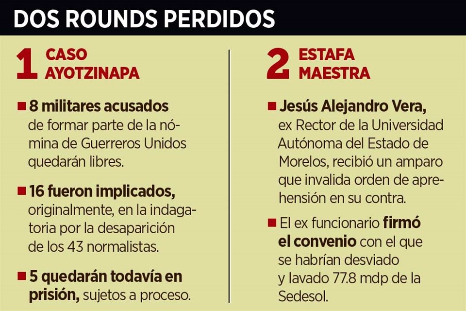 Dos jueces propinaron reveses a la FGR, pues liberaron a militares implicados en caso Ayotzinapa y ampararon a ex rector por Estafa Maestra.