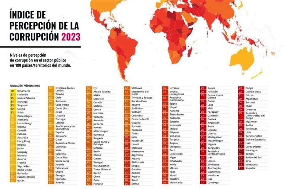 Según el IPC 2023, México se mantuvo por cuarto año consecutivo en el lugar 126 de 180 países.