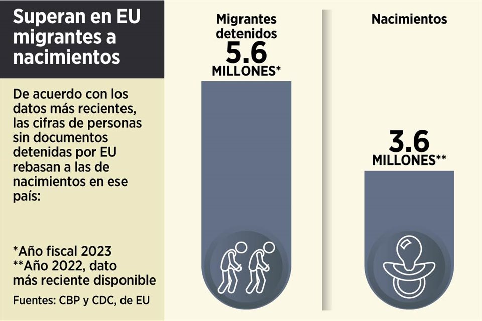 Aunque AMLO anunció hace 5 años que invertiría millones de pesos en programas que frenarían migración de mexicanos, ésta ha ido en ascenso.