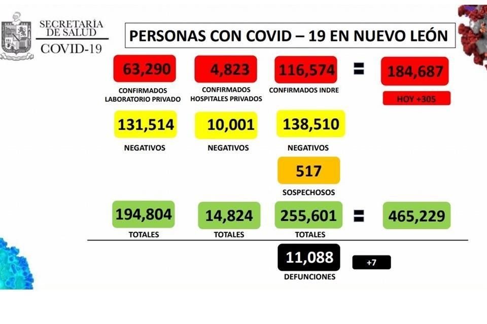 El acumulado desde el inicio de la pandemia se ubicó en los 184 mil 687, entre ellos 11 mil 088 pacientes que murieron a causa del virus.