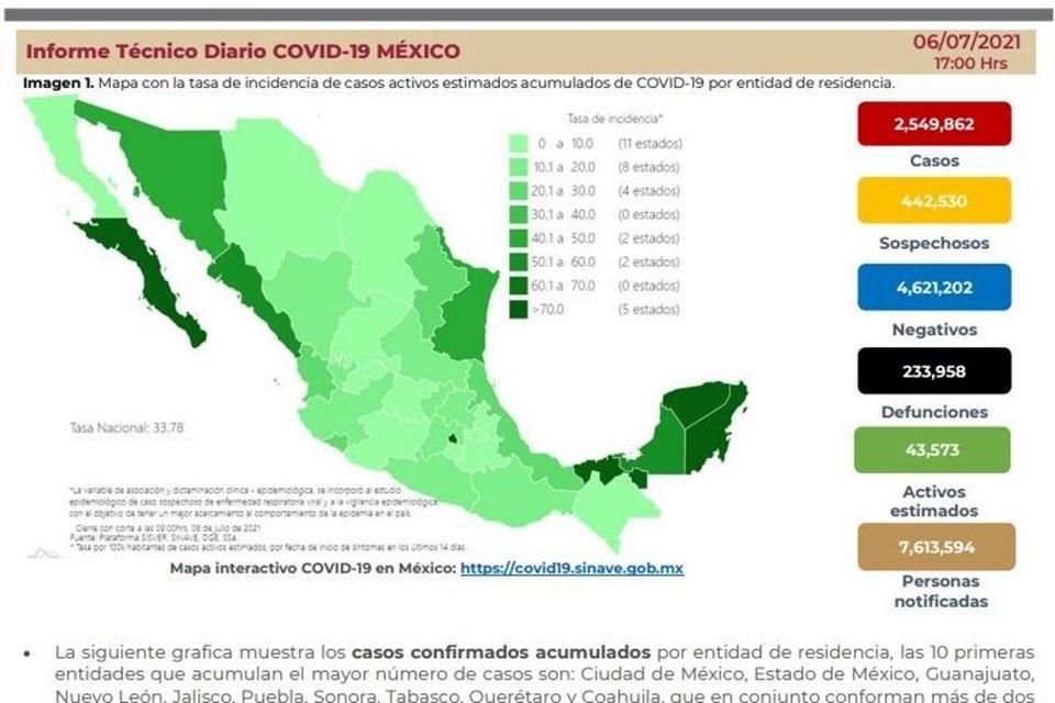 Ssa reportó 269 muertes más por Covid, con lo que suman 233 mil 958; hay 2 millones 549 mil 862 casos confirmados, 7 mil 989 más que ayer.