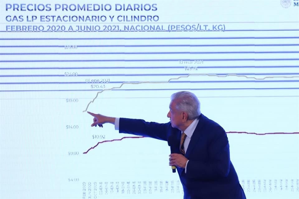 AMLO anunció creación de Gas Bienestar, empresa que competirá con IP en la venta de gas LP en cilindros a 'precio justo'; arranca en CDMX.