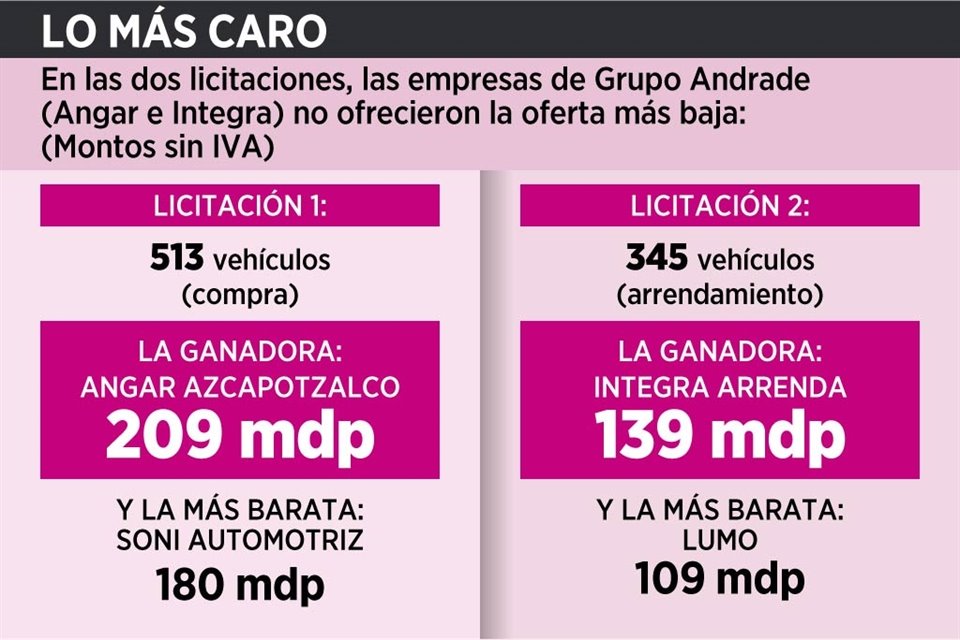 Grupo Andrade, ganador de contratos millonarios con gobiernos de 4T, se hará cargo de renta y venta de autos al INE, encabezado por Taddei.