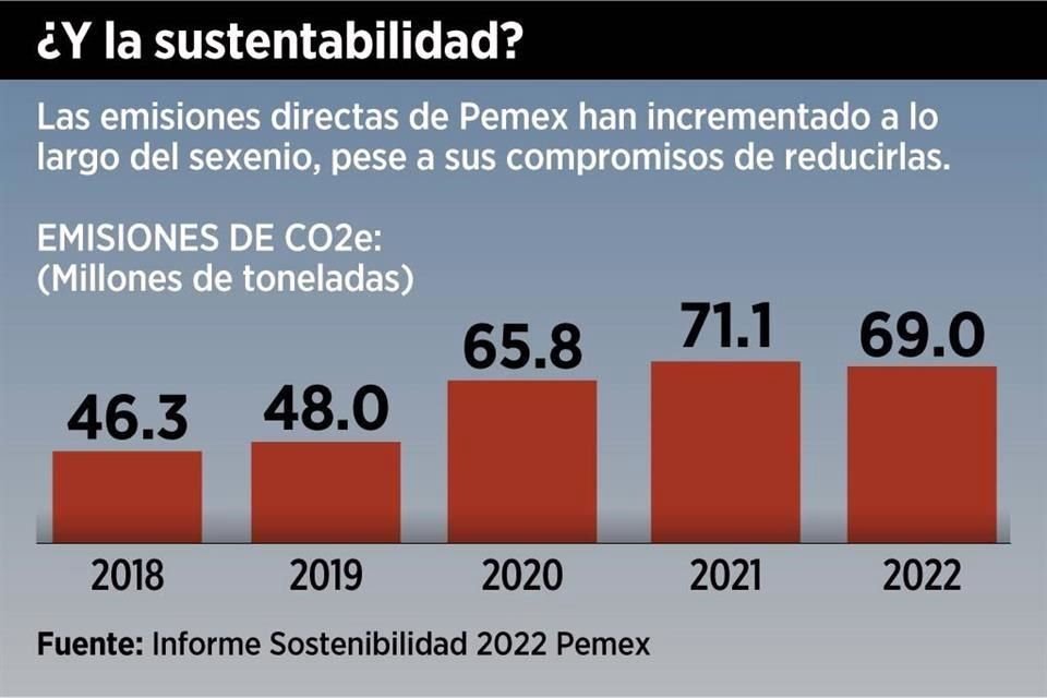 Durante 2022, Pemex registró emisiones por 69 millones de toneladas de dióxido de carbono, cifra 49% mayor a la del cierre de 2018.