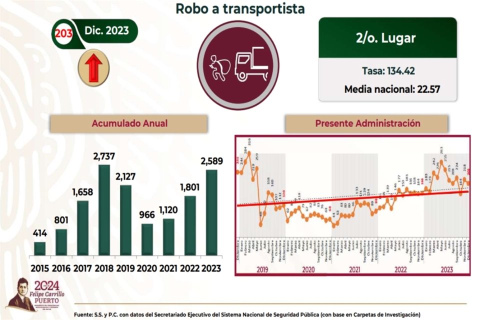 En lo que va de 2024 se han registrado 59 casos.