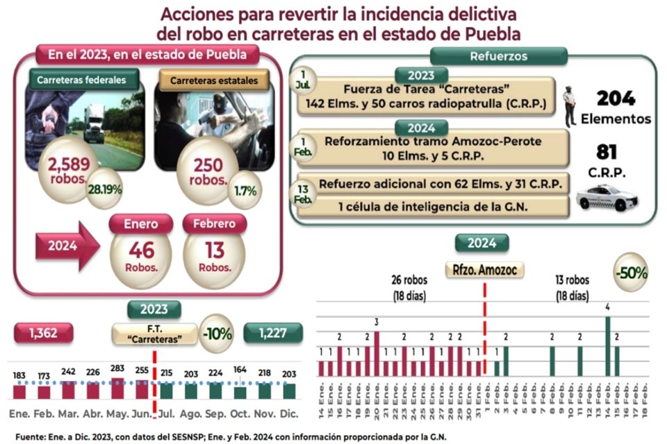 Los refuerzos para combatir los asaltos carreteros iniciaron el 1 de julio pasado.