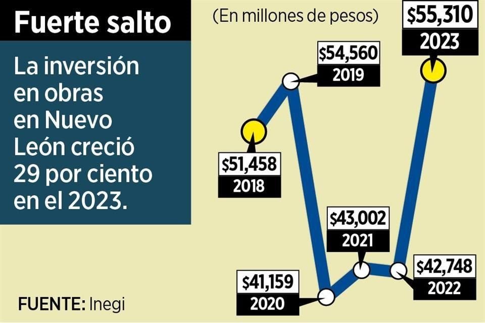 Iniciativa privada y Gobierno impulsan parques industriales en el Estado, lo que dispara la inversión un 29.4% más que en 2022.