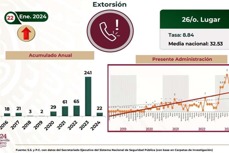 En 2021 fueron 61 denuncias y para 2023, 241.