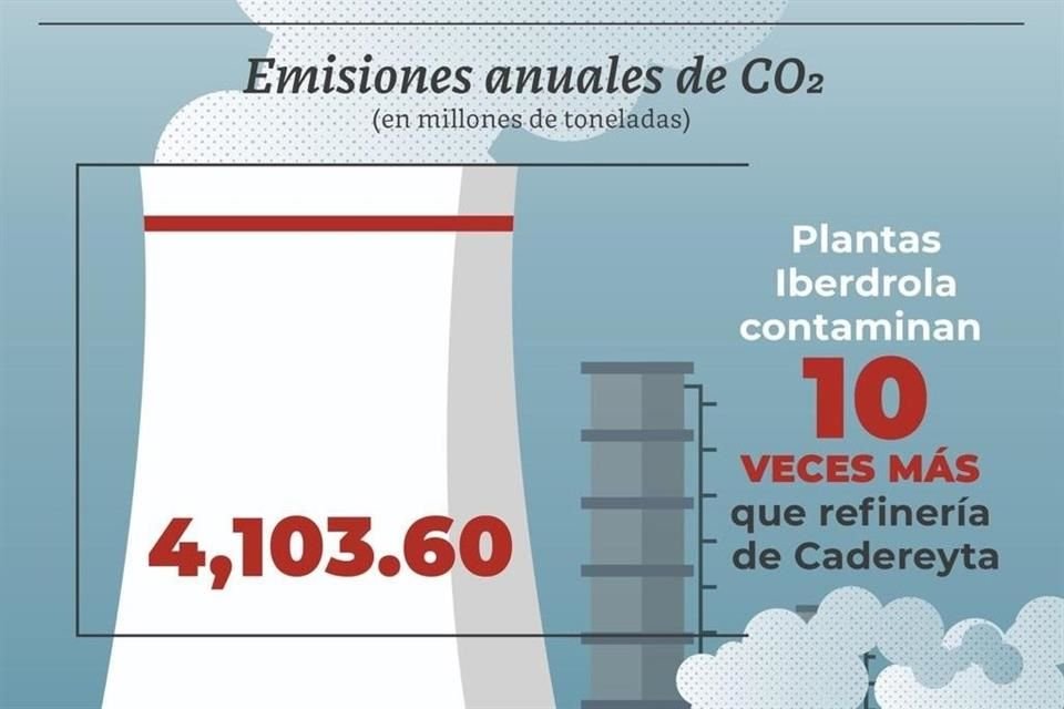 A través de redes sociales, el Gobierno sostuvo que las plantas El Carmen y Noreste emiten 4 mil 130 toneladas de dióxido de carbono al año, frente a 440 toneladas de las instalaciones de Pemex.