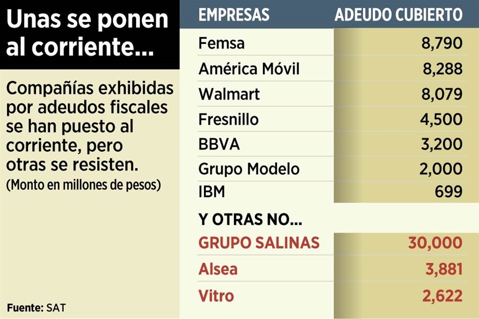 SAT dio a conocer prácticas empleadas por compañías de Ricardo Salinas Pliego, cuyo conglomerado debe 30 mmdp de impuestos, según Gobierno.