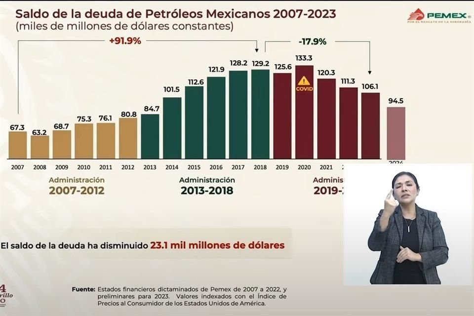 Durante la gestión de AMLO, Pemex ha recibido apoyos por más de 90 mil mdd, desde beneficios y reducciones fiscales hasta inyecciones de capital, recursos que ha usado para pagar deuda mayoritariamente.