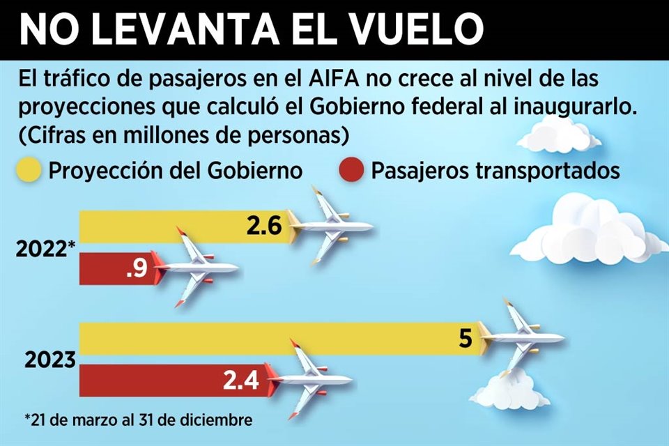 A dos años de haber iniciado operaciones comerciales, el AIFA no levanta vuelo, pues no se ha cumplido con las expectativas esperadas.