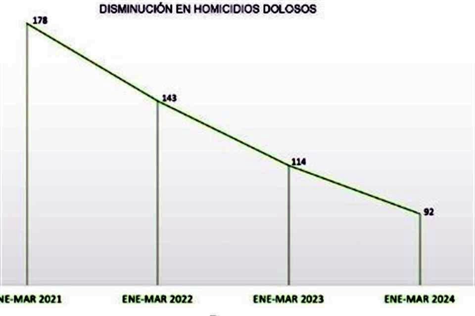 Delitos del fuero común, como el homicidio, registraron una caída en el primer trimestre de 2024 en San Luis Potosí, según la actualización del Sistema Nacional de Seguridad Pública.