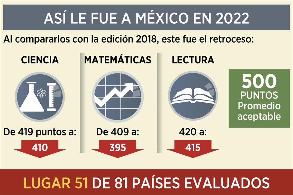 Especialistas alertaron que México dejaría de participar en prueba PISA 2025, y advirtieron que esa medida traería retrocesos en educación.