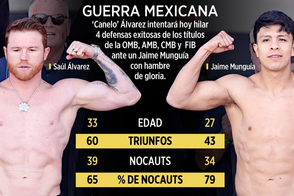 Mientras que 'Canelo' Álvarez presume de experiencia y cinturones, Jaime Munguía se sabe más fresco y con hambre de derrotar al campeón.