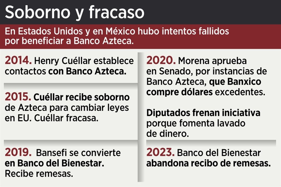 Senadores de Morena promovieron reforma a Banxico que beneficiaba a Banco Azteca para liberar dólares que no podía ingresar al País.