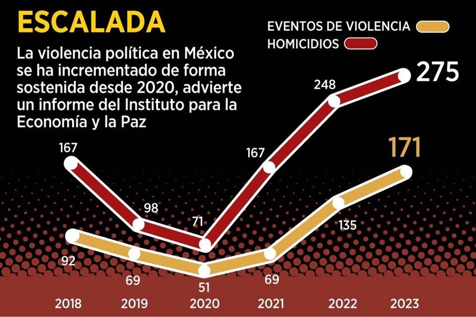 Eventos de violencia contra políticos