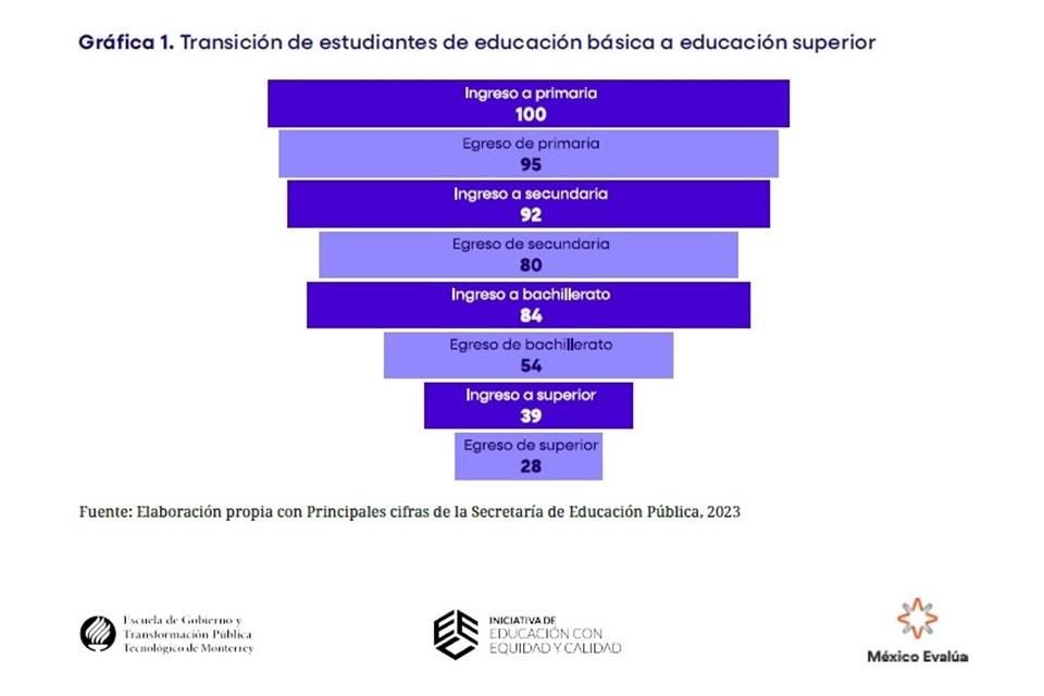 De 100 estudiantes que ingresan a la primaria, sólo 28 egresan de la educación superior.