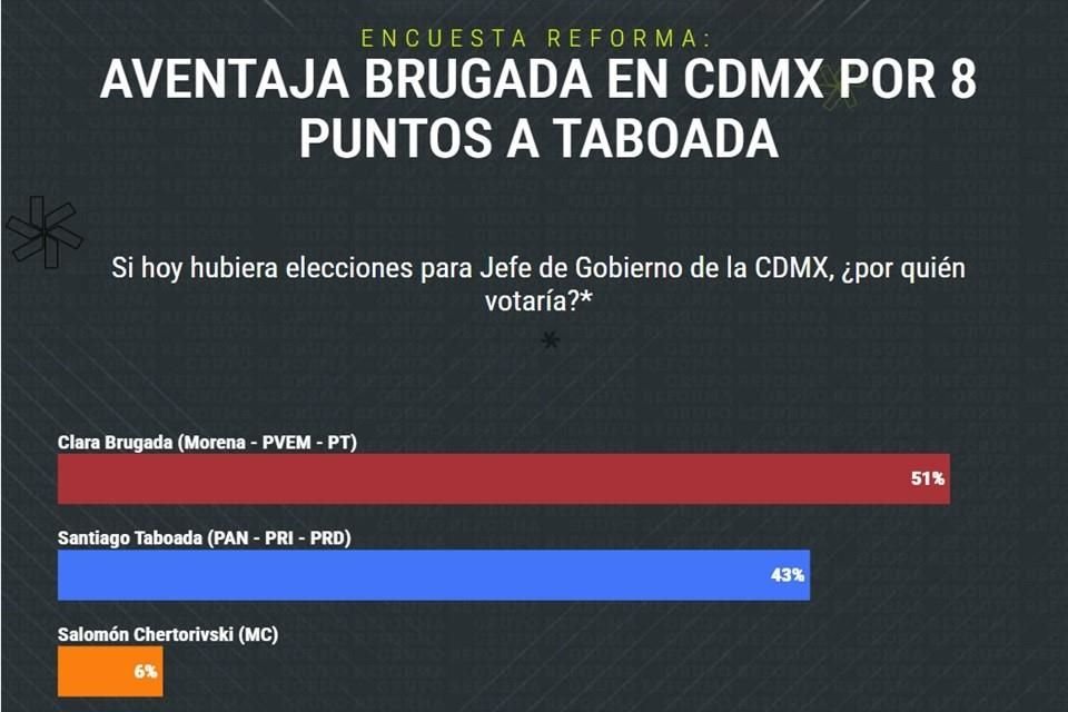 Dicha encuesta coloca a la morenista ocho puntos por encima de Santiago Taboada.