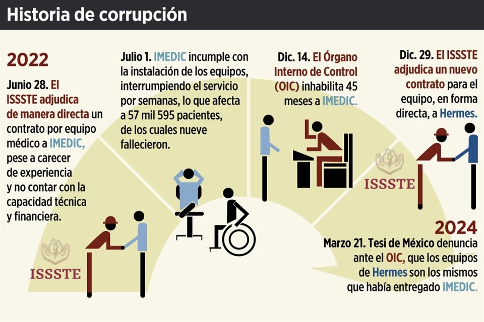 Mediante triangulación y simulación, el ISSSTE pagó 299.7 mdp por equipos de digitalización que pertenecían a empresa inhabilitada por SFP.