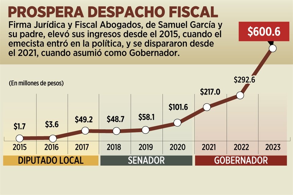 Desde 2015, pero especialmente en 2022 y 2023 como Gobernador, ingresos de despacho del que Samuel García es accionista crecieron 360 veces.