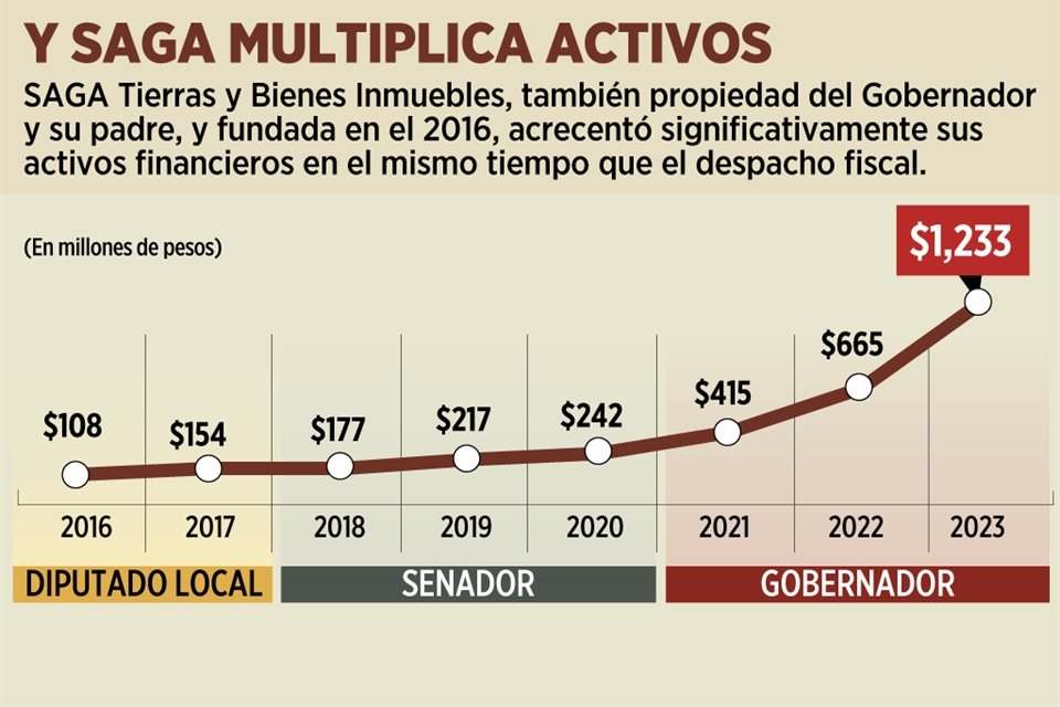 Desde 2015, pero especialmente en 2022 y 2023 como Gobernador, ingresos de despacho del que Samuel García es accionista crecieron 360 veces.
