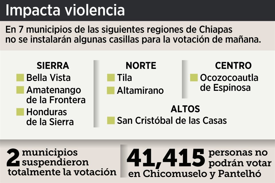 Chiapas tiene foco rojo electoral al encaminarse a comicios entre violencia, quema de boletas y plagios a colaboradores de candidatos.