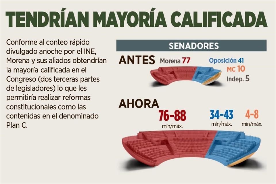 Morena tendría mayoría en el Senado.