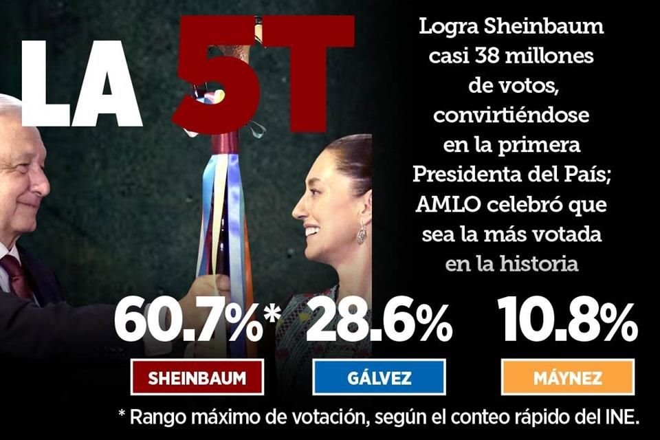 La morenista Claudia Sheinbaum fue electa ayer como primera Presidenta de México y además tendrá mayoría calificada en el Congreso.