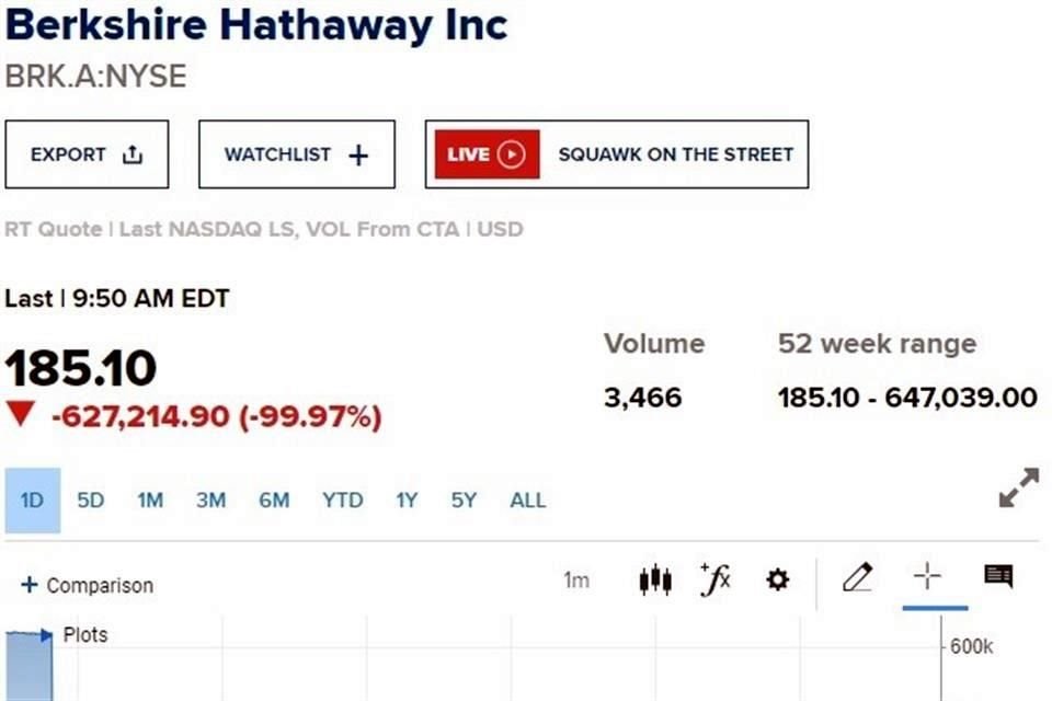 En días normales, las acciones Clase A originales de Berkshire tienen uno de los precios más altos de Wall Street.