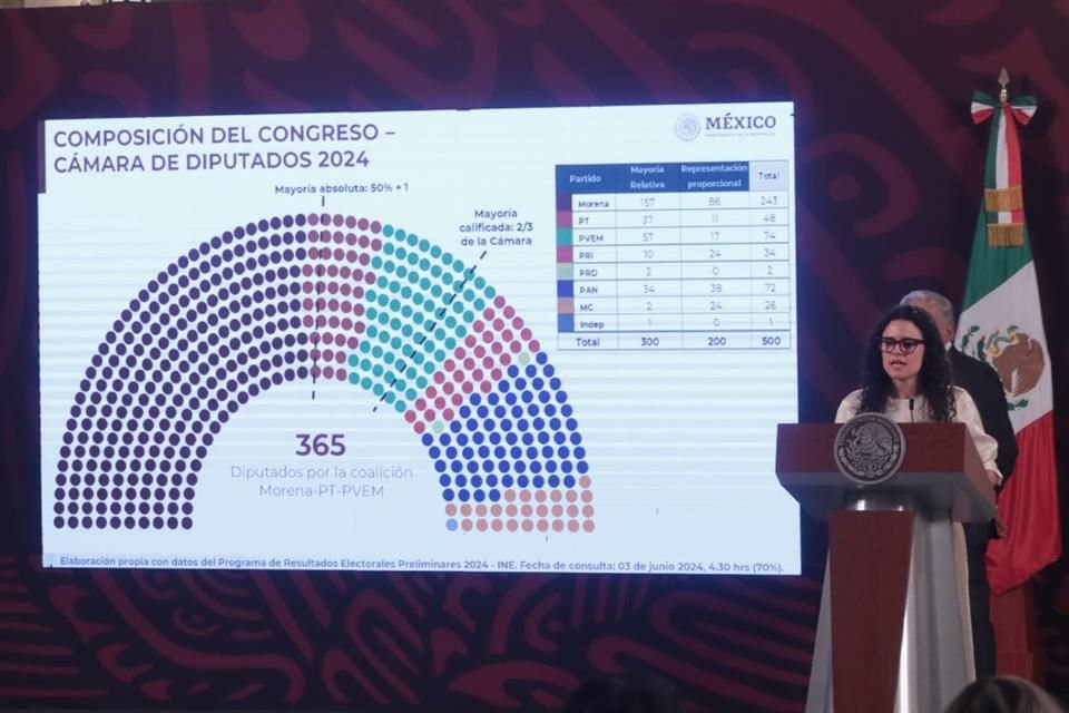 AMLO presumió en su conferencia matutina que Morena logró la mayoría en el Congreso.