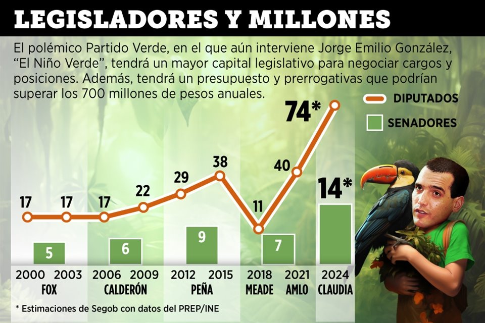 Diputados y legisladores del PVEM.