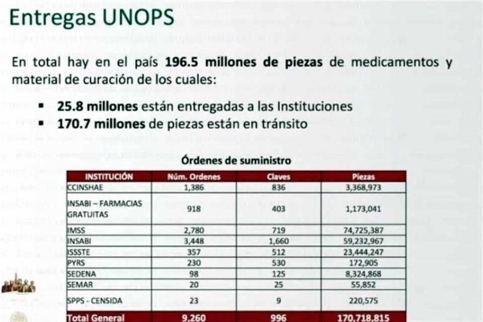 El 86 por ciento de fármacos aún no llega a hospitales.