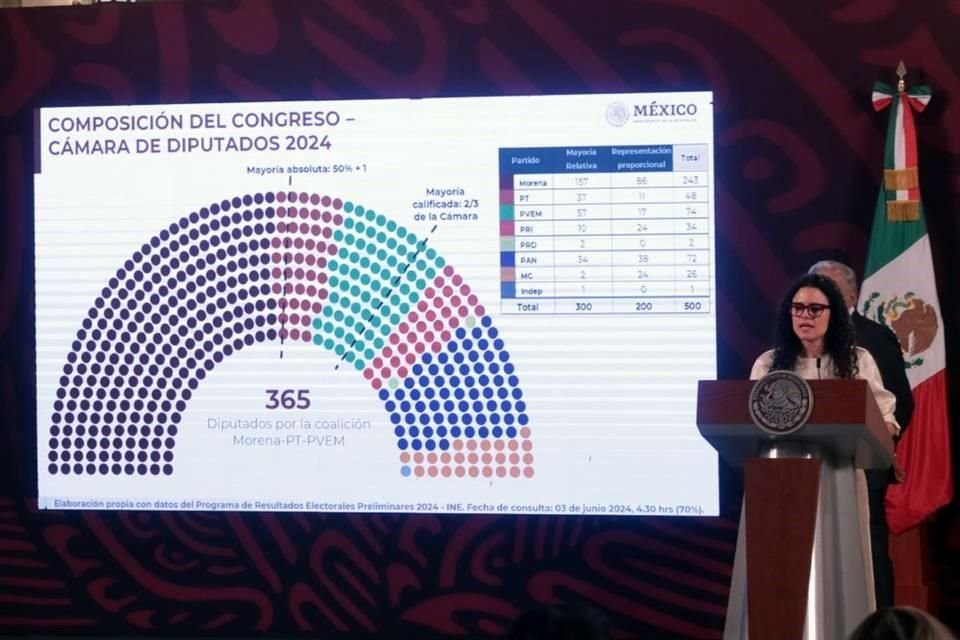La Secretaria de Gobernación, Luisa María Alcalde, fue la encargada de dar a conocer las estimaciones en la integración del Congreso.