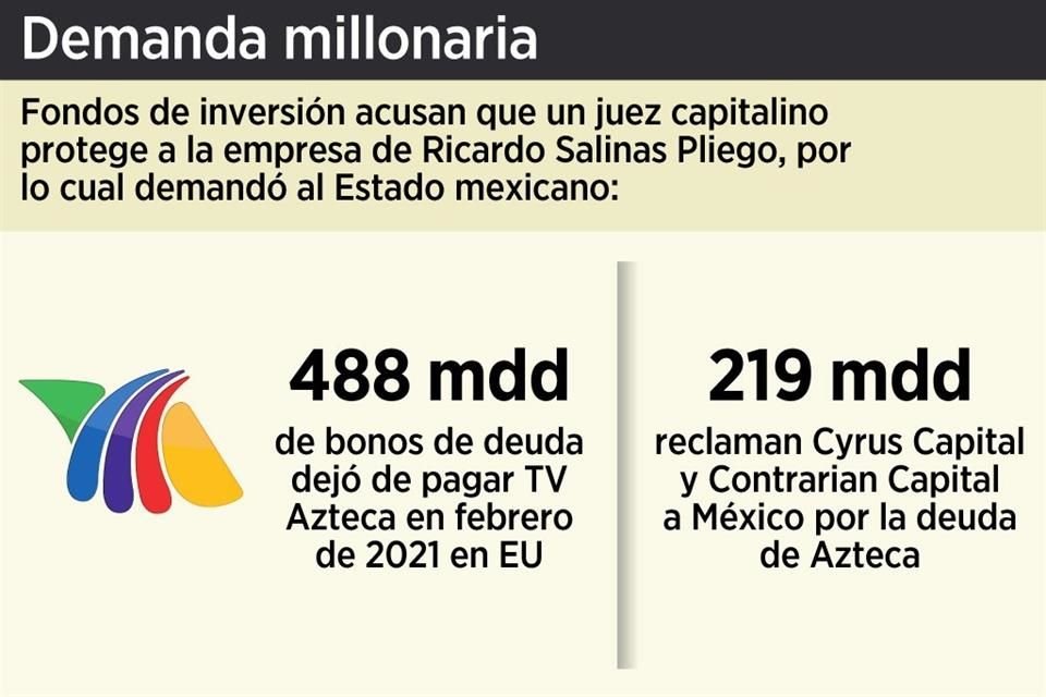 Dos fondos de inversión acreedores de Televisión Azteca reclaman a México el pago de 219 mdd por protección de juez a empresa de Salinas.