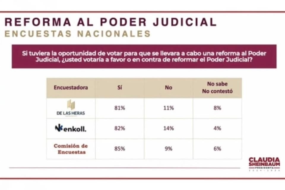 Encuesta de Morena y dos empresas sobre reforma judicial.