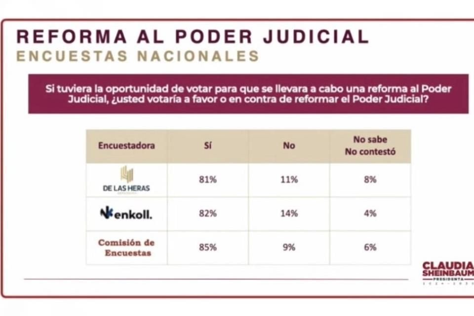 Encuesta de Morena y dos empresas sobre reforma judicial.