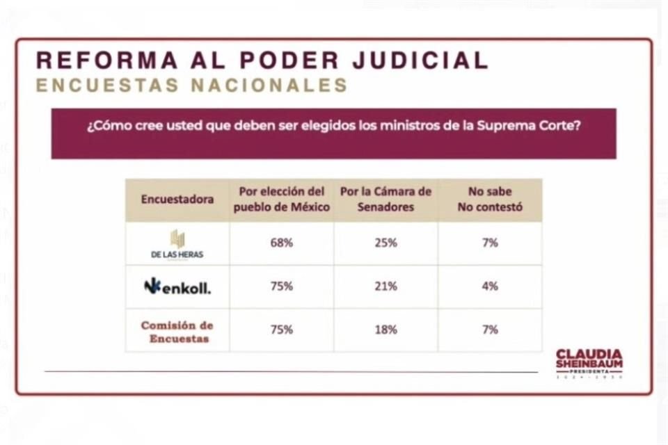 Encuesta de Morena y dos empresas sobre la reforma judicial.