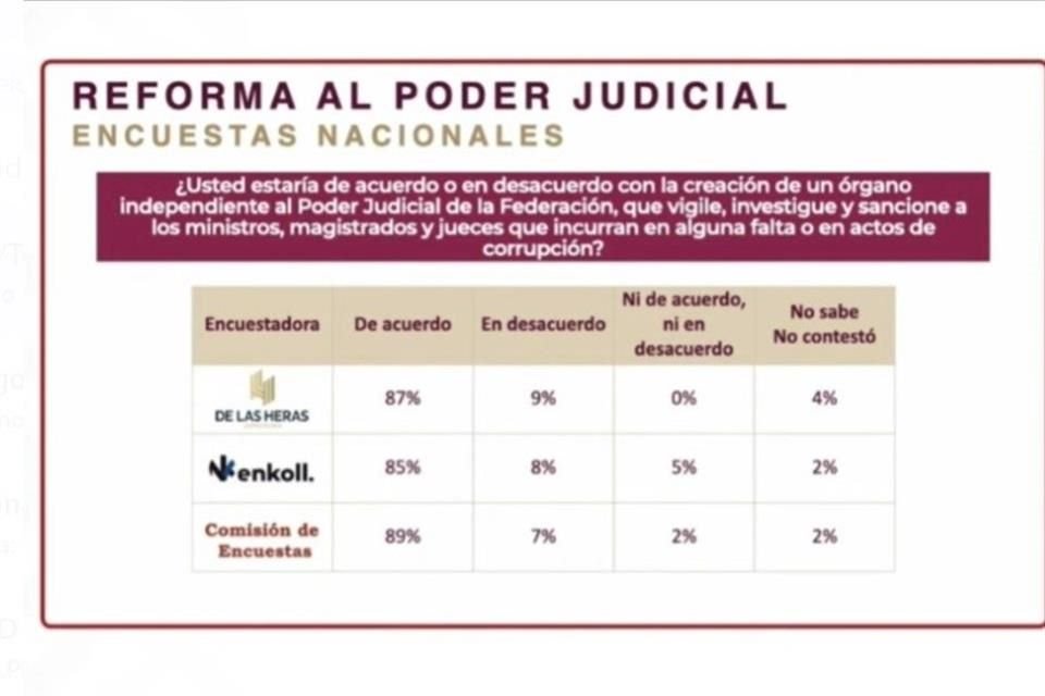 Encuesta de Morena y dos empresas sobre la reforma judicial.