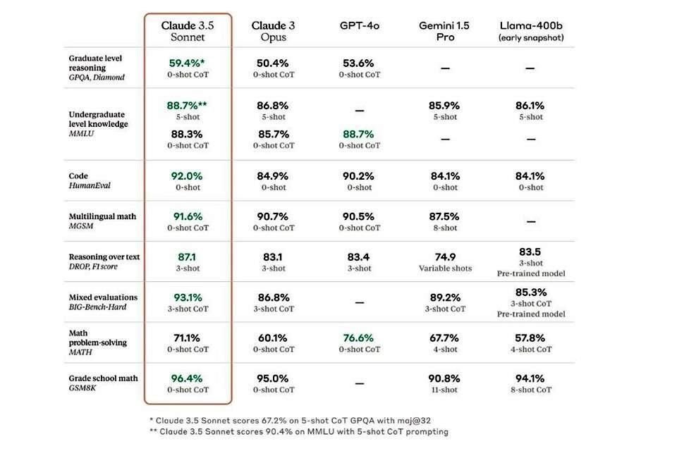 Anthropic presentó una tabla que compara el rendimiento de su modelo de IA frente a ChatGPT.