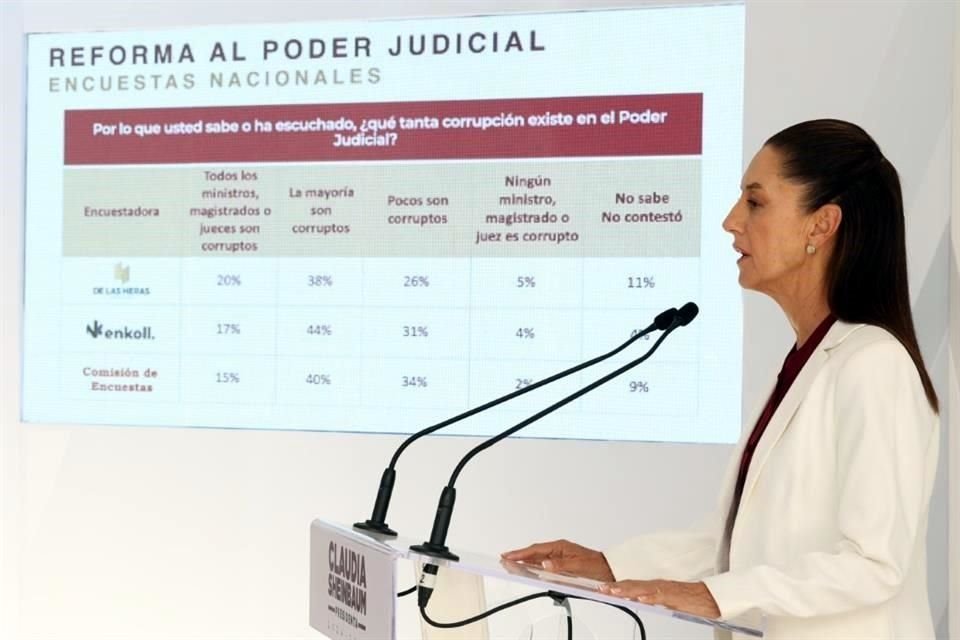 Las encuestas ordenadas por Morena revelaron que 52 por ciento de los encuestados no sabía de la reforma al Poder Judicial.