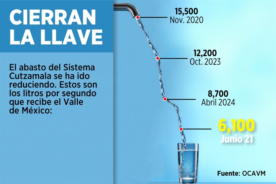 Por cuarta vez desde noviembre, el abasto del Sistema Cutzamala fue recortado, al encontrarse en los niveles más bajos de su historia.