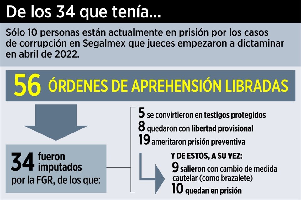 Pese a que desde abril de 2022, la justicia federal ha girado 56 órdenes de aprehensión contra presuntos implicados en caso Segalmex, actualmente sólo hay 10 presos