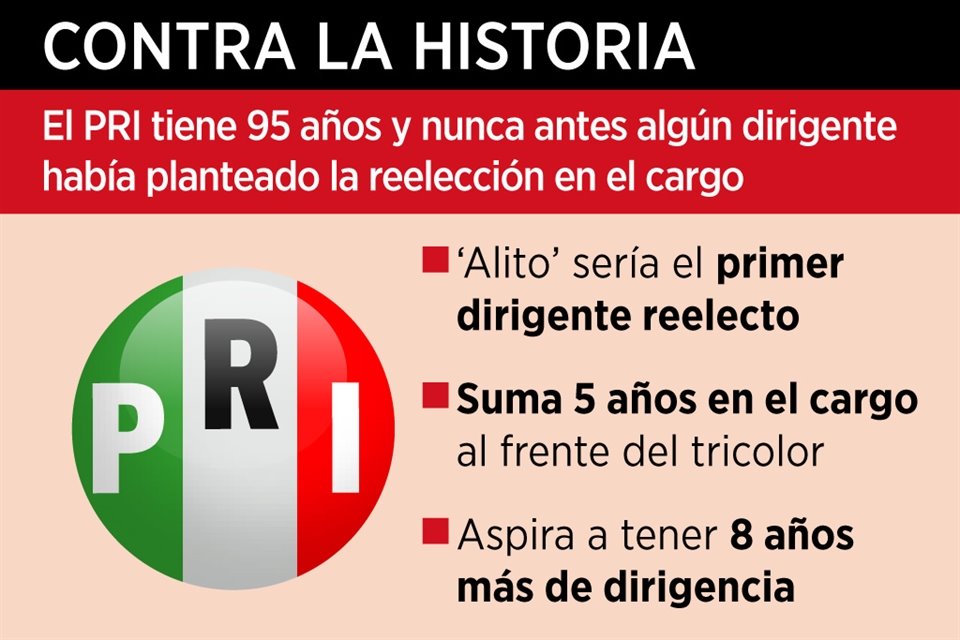 Pese a inconformes, 'Alito' Moreno logró la aprobación de la reforma a estatutos del PRI que le permitirán reelegirse hasta por 8 años más.