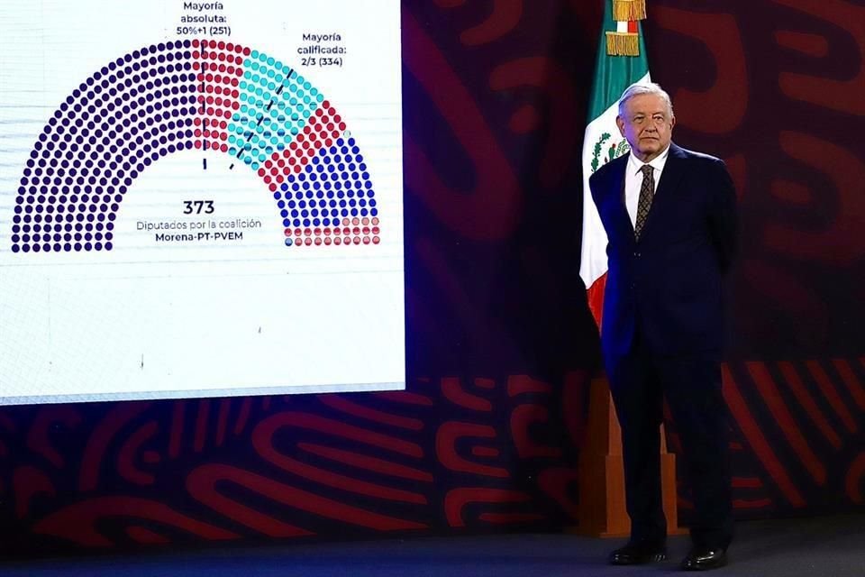 AMLO dijo que Oposición actúa de forma descarada al armar una rebelión para que Morena y aliados no tengan mayoría calificada en Congreso.