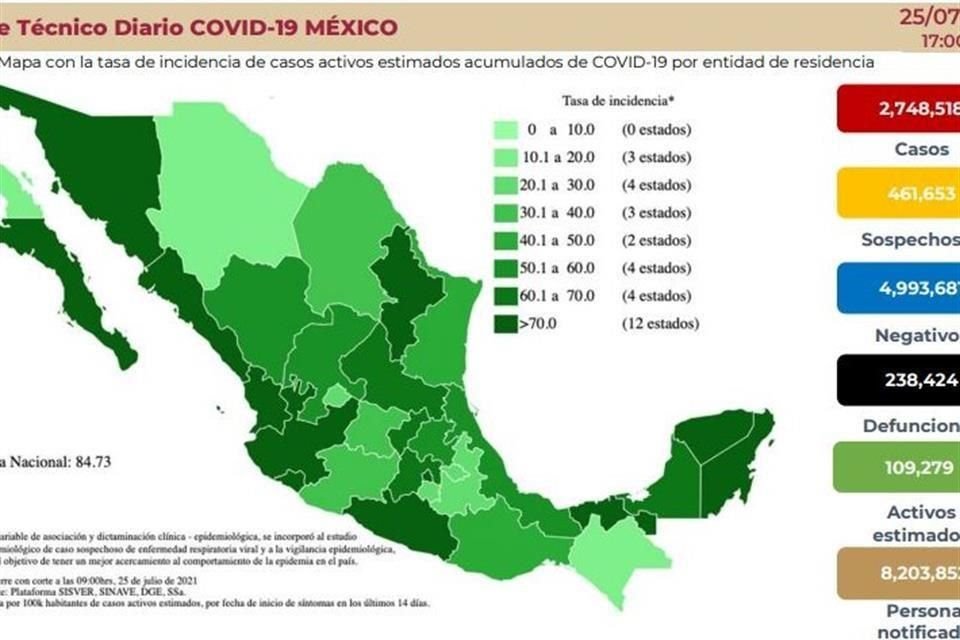 Ssa reportó 108 muertes más por Covid, con lo que suman 238 mil 424; hay 2 millones 748 mil 518 casos confirmados, 6 mil 983 más que ayer.