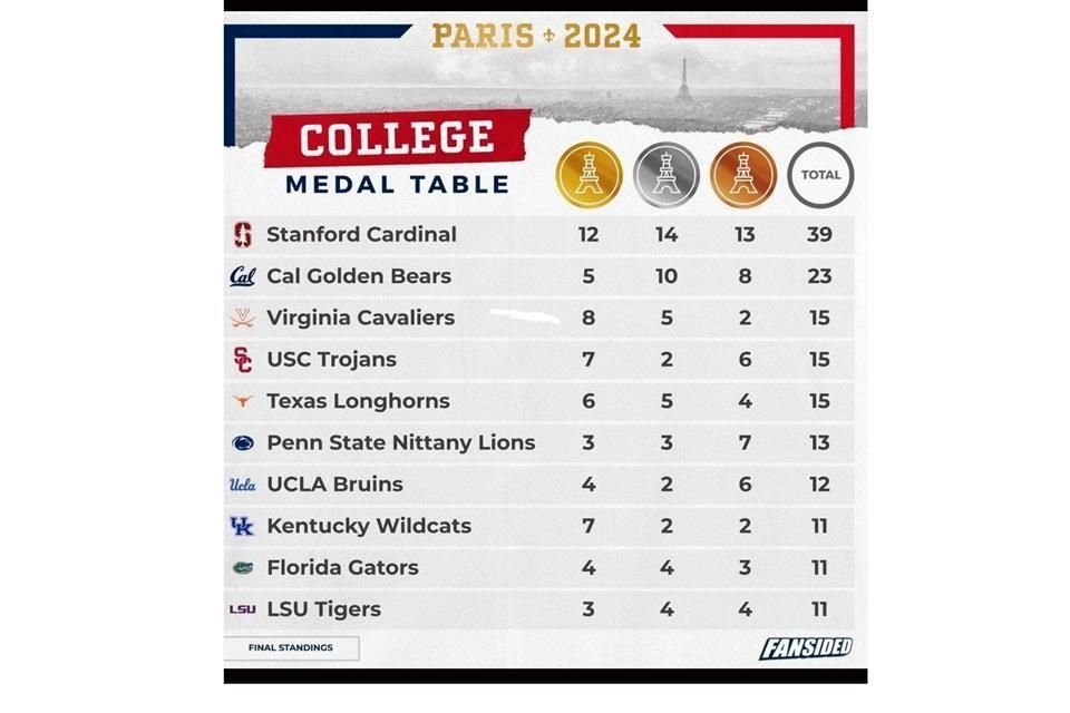 La Universidad de Stanford fue la que más oros le dio a EU en París 2024.