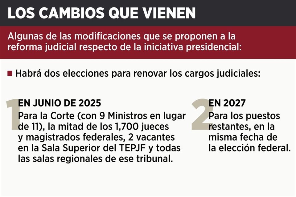 Diputados de Morena y aliados hicieron 100 modificaciones a la iniciativa de reforma judicial con las que endurecen varias características.